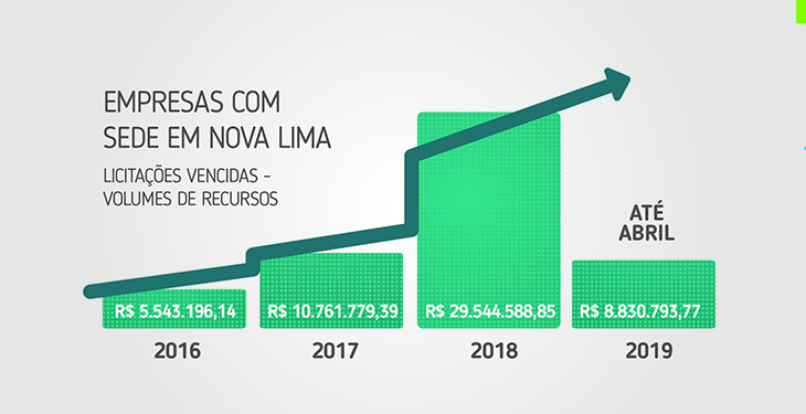 Ações de incentivo ao empreendedor local impulsionaram vendas para a Prefeitura